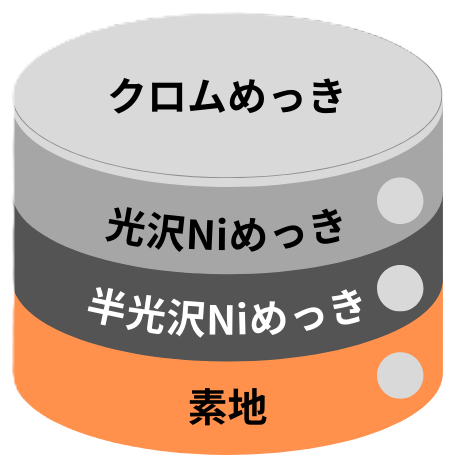 ニッケル3層めっき