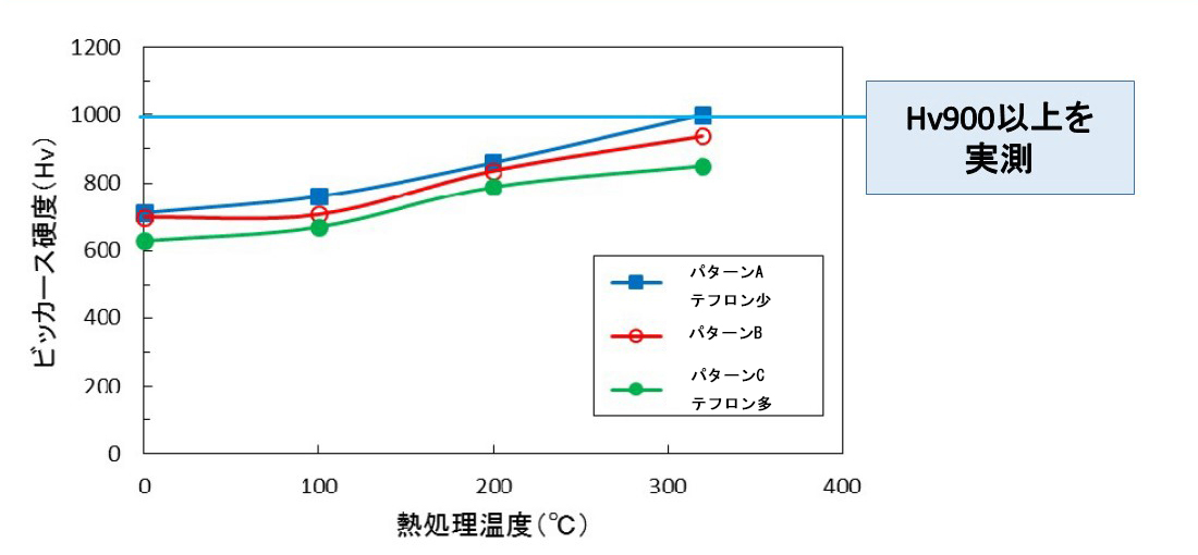 熱処理温度と被膜硬度の関係グラフ